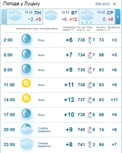 Потепління: погода в Луцьку на вівторок, 12 грудня