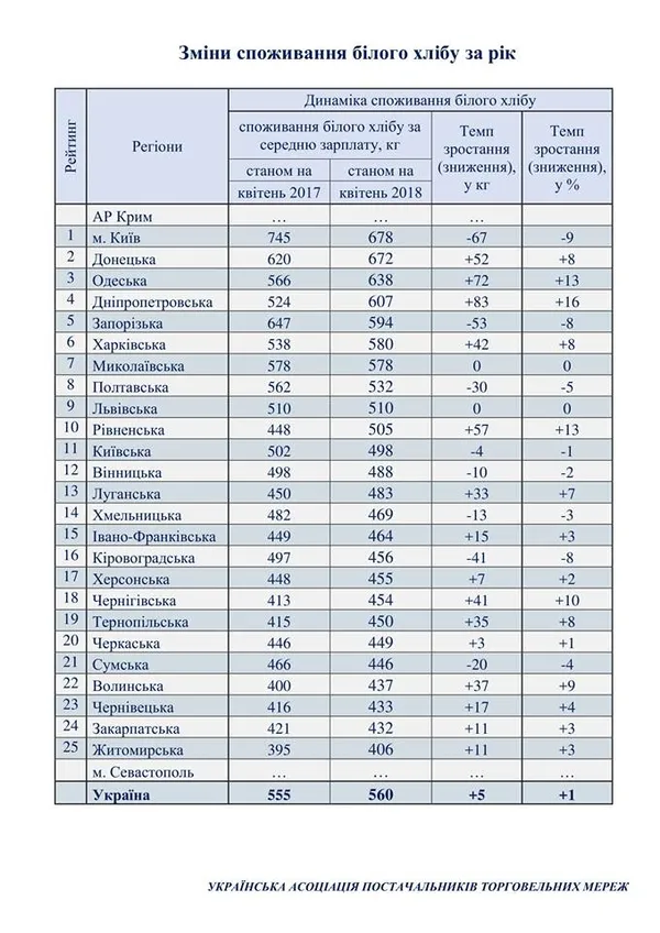 Волинь – у ТОП-5 регіонів, де на зарплату можна купити найменше білого хліба (інфографіка)