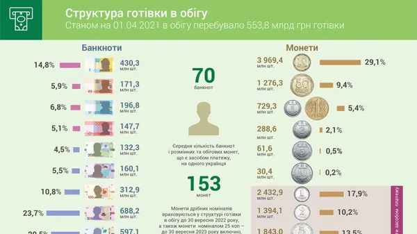 Якими банкнотами найчастіше користуються українці
