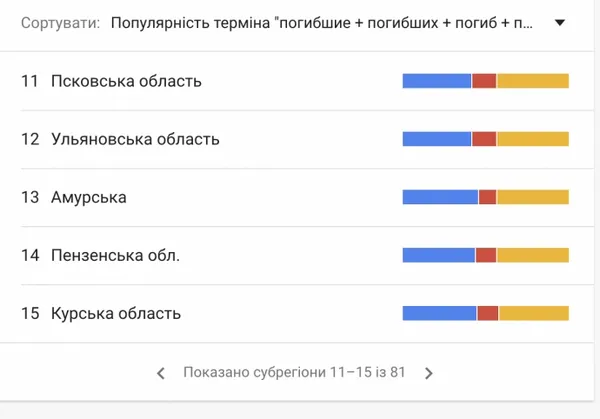 «Погибшие, потери»: в Росії – нові google-тренди
