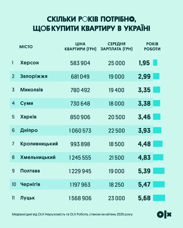 Скільки років треба працювати, щоб купити квартиру у Луцьку (інфографіка)