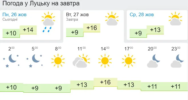 Сонячно й тепло: погода в Луцьку на вівторок, 27 жовтня