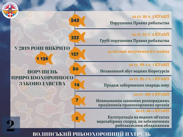 Рибпатруль на Волині за рік наштрафував порушників на 111 тисяч гривень