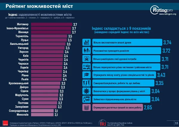 Луцьк посів п'яте місце у рейтингу можливостей міст
