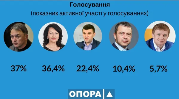Сьома сесія Верховної Ради: як працювали волинські депутати (інфографіка)
