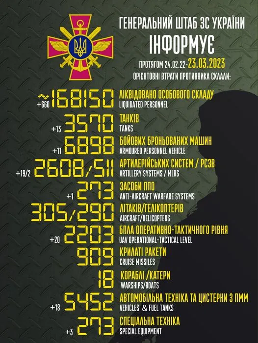 Близько 168 150 окупантів, 3570 танків, 2203 безпілотники: втрати ворога на 23 березня