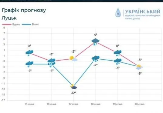 То мороз, то відлига: волинян попереджають про нестійку погоду