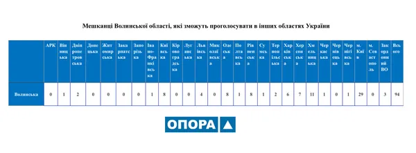 Майже 200 волинян змінили місце голосування