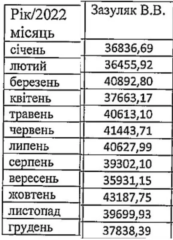 Оплата праці Василя Зазуляка