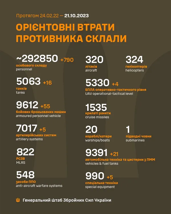 Близько 292 850 окупантів, 5063 танки, 7017 артсистем: втрати росіян на 21 жовтня