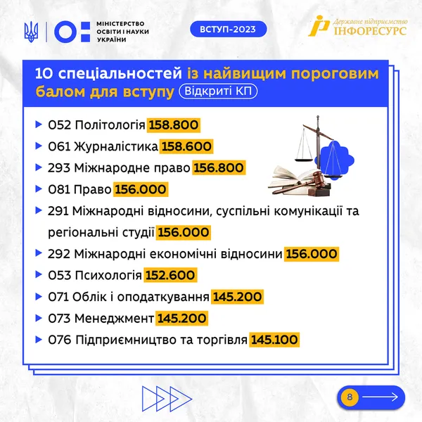 Підсумки вступної кампанії 2023 в магістратуру: які спеціальності стали найпопулярнішими (фото)