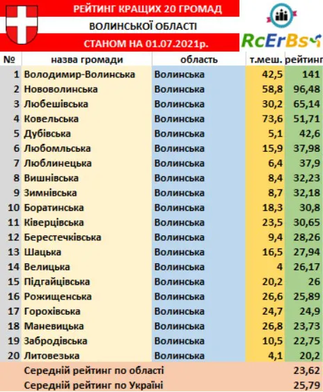 Володимир-Волинська громада – перша: рейтинг інституційної спроможності