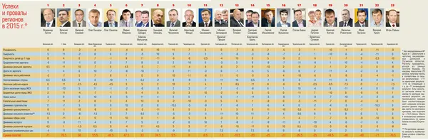 Гунчик став лідером у рейтингу голів ОДА