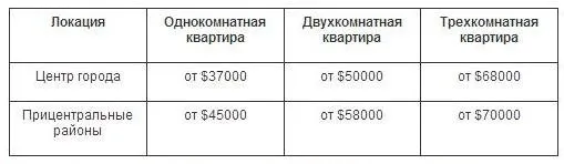 Скільки в Луцьку коштує житло бізнес-класу