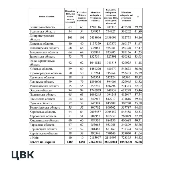 ЦВК: явка виборців в Україні становить 36,88%, на Волині – 41,89% (відео)