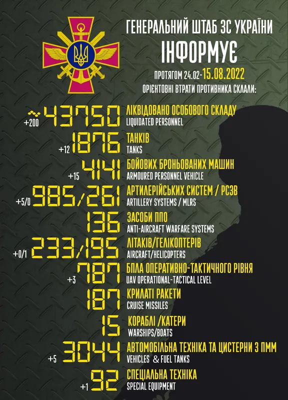 Близько 43 750 окупантів, 1876 танків, 195 гелікоптерів: втрати ворога на 15 серпня (відео)