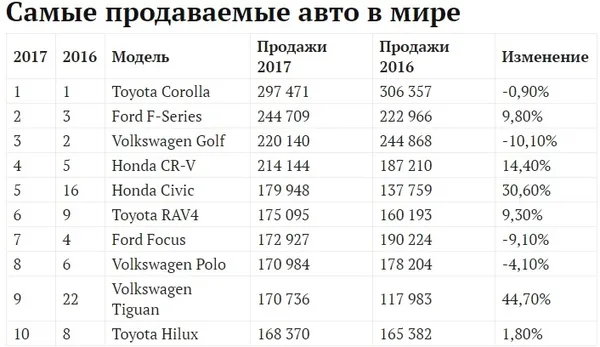 Назвали найбільш продавані автомобілі у світі