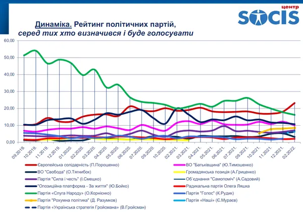 Свіжі рейтинги: до Верховної Ради пройшли б вісім партій