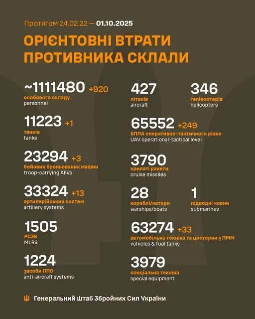 Близько 1 111 480 окупантів, 11 223 танки, 65 552 БпЛА: втрати ворога на 1 жовтня