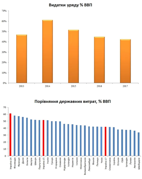 Навантаження держсектору на економіку в Україні знижується 