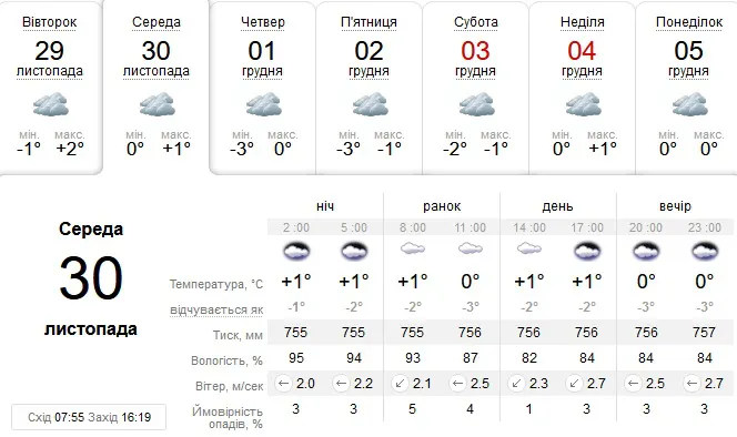Без опадів: погода в Луцьку на середу, 30 листопада