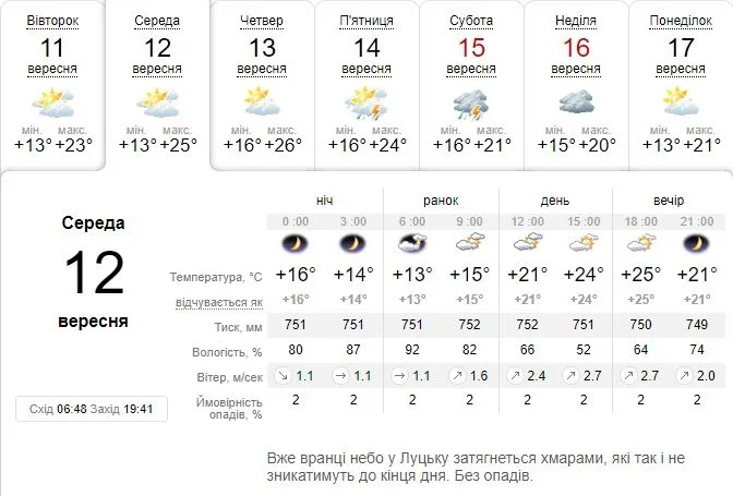 Тепло і без дощу: погода в Луцьку на середу, 12 вересня