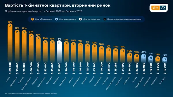 Ринок нерухомості на Волині: як змінились ціни на житло (інфографіка)