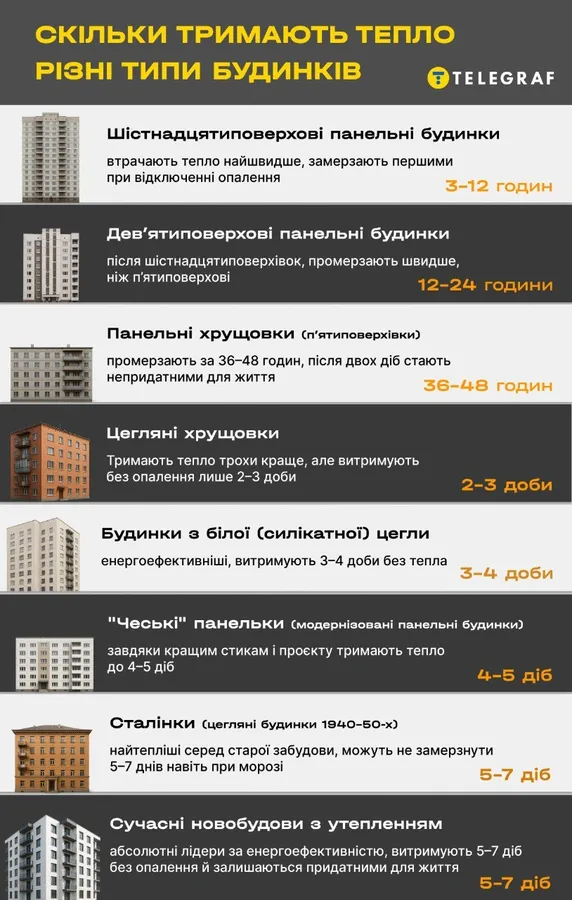 Які будинки замерзнуть найшвидше взимку без опалення