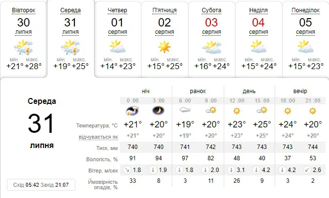 Комфортне тепло: погода в Луцьку на середу, 31 липня