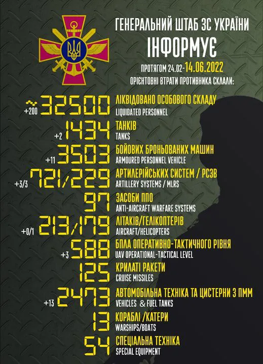 Близько 32 500 окупантів і 1434 танки: втрати ворога на 14 червня