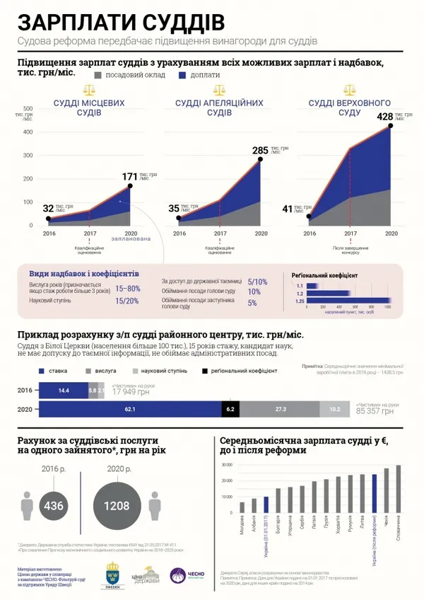 Як в Україні зростуть зарплати суддів (інфографіка)