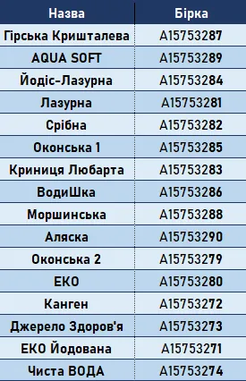 У Луцьку перевірили якість бутильованої води: які марки виявилися найкращими (відео)