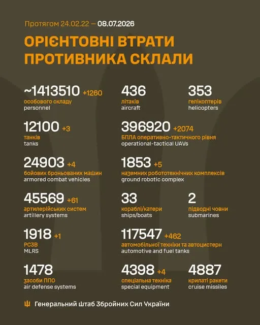 Близько 1 413 510 окупантів, 12 100 танків, 396 920 БпЛА: втрати ворога 8 липня