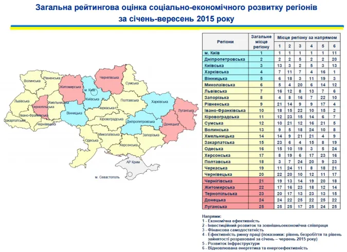 Волинь – «ні се ні те» за рівнем економічного розвитку. Рейтинг