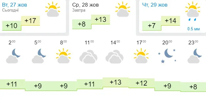 Прохолодно, хмарно, але сухо: погода в Луцьку на середу, 28 жовтня