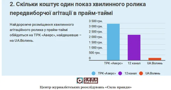 Скільки коштуватиме кандидатам у Президенти телеагітація на Волині