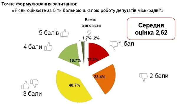 Як оцінють лучани роботу міської влади
