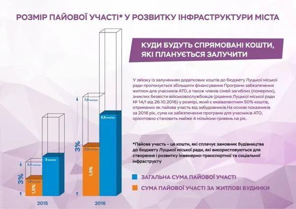 Що дозволить луцьким учасникам АТО отримати більше квартир