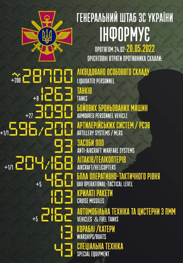 Уже 28 700 окупантів: втрати ворога на 20 травня