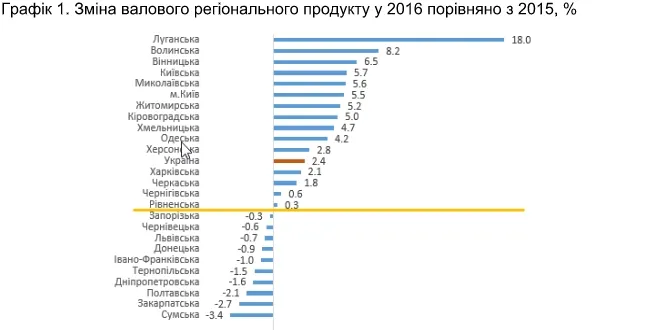 Волинь – друга за рівнем зростання економіки (рейтинг)