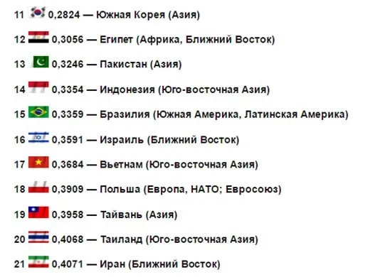 Україна  потрапила у тридцятку найсильніших військових держав світу 
