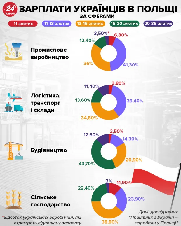 Робота в Польщі: скільки заробляють, де шукати роботу і житло