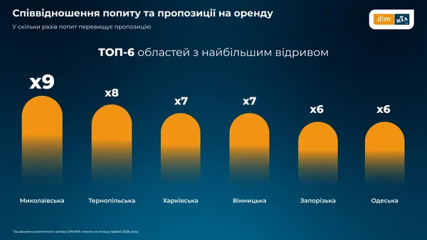 Оренда житла в Україні стрімко дорожчає: де найбільше і скільки на Волині