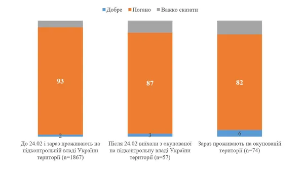 2% українців і досі добре ставляться до росії