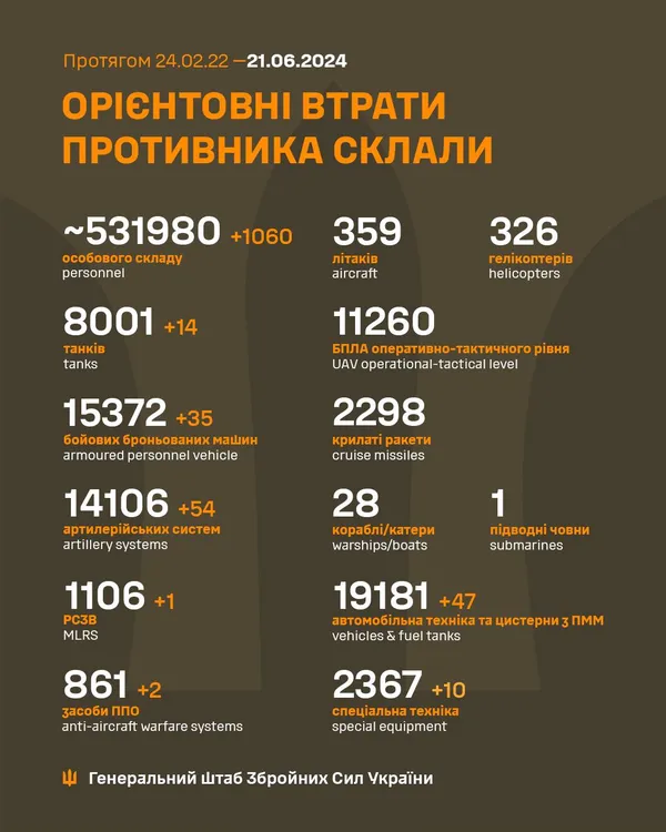 Близько 531 980 окупантів, 8001 танк і 14 106 артсистем: втрати ворога на 21 червня