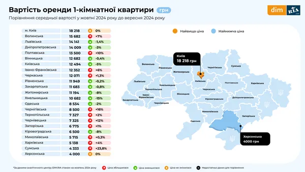 На Волині дорожчає оренда житла – наздоганяємо Київ (інфографіка)