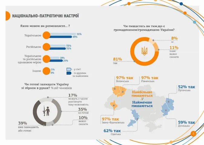 Волиняни – одні з тих, хто найбільше пишається українським походженням