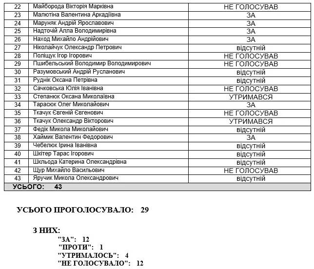 Результати голосування