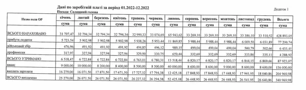 Заробітна плата голови селища