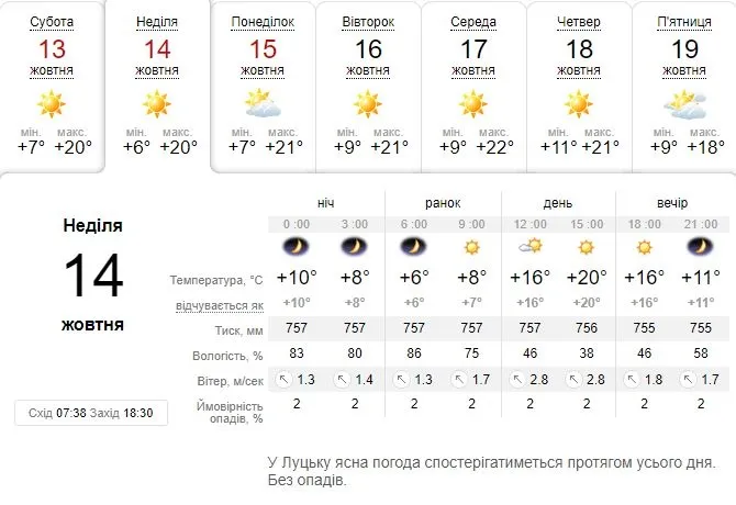 Сонячно: погода в Луцьку на неділю, 14 жовтня